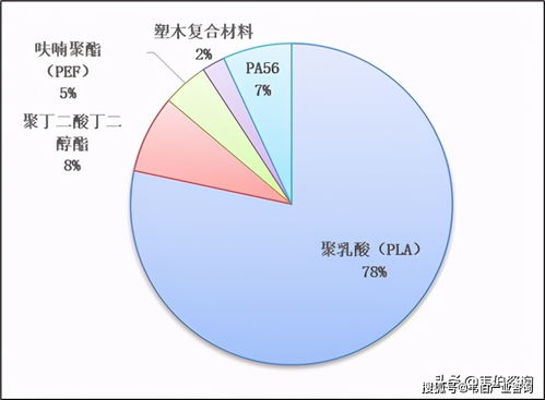 韋伯咨詢 2022年中國生物降解塑料行業(yè)專題調(diào)研與深度分析報告